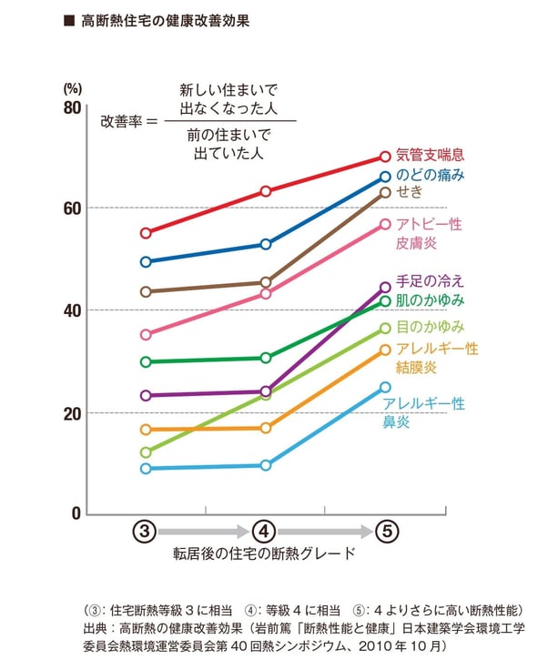 高断熱住宅の健康改善効果_page-0001