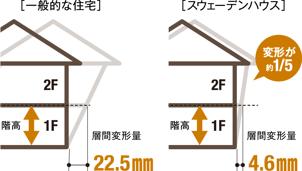 「一般的な住宅」と「スウェーデンハウス」の層間変形量の違い